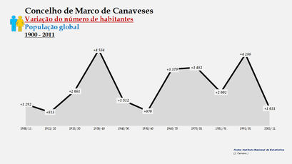 Marco de Canaveses - Variação do número de habitantes (global) 1900-2011