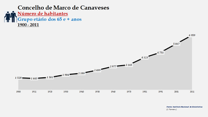 Marco de Canaveses - Número de habitantes (65 e + anos) 1900-2011