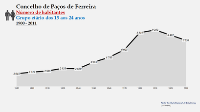 Paços de Ferreira - Número de habitantes (15-24 anos) 1900-2011