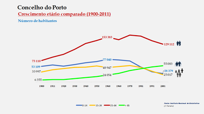 Porto - Distribuição da população por grupos etários (comparada) 1900-2011