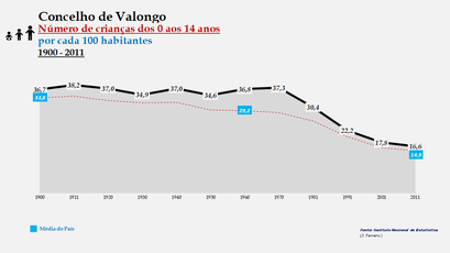 Valongo - Evolução da percentagem do grupo etário dos 0 aos 14 anos, entre 1900 e 2011