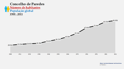 Paredes - Número de habitantes (global) 1900-2011