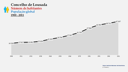 Lousada - Número de habitantes (global) 1900-2011