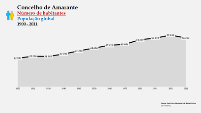 Amarante - Número de habitantes (global) 1900-2011