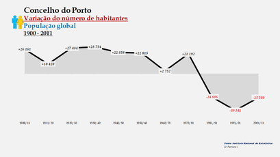 Porto - Variação do número de habitantes (global) 1900-2011
