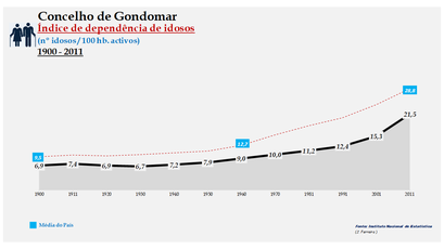 Gondomar - Índice de dependência de idosos 1900-2011