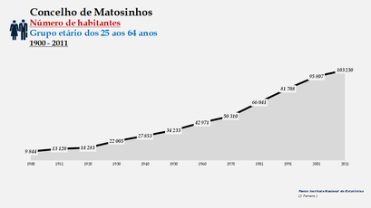 Matosinhos - Número de habitantes (25-64 anos) 1900-2011