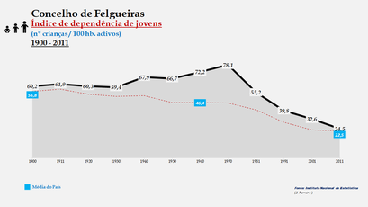Felgueiras - Índice de dependência de jovens 1900-2011