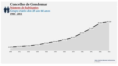 Gondomar - Número de habitantes (25-64 anos) 1900-2011