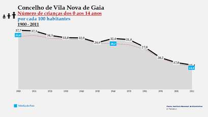 Vila Nova de Gaia - Evolução da percentagem do grupo etário dos 0 aos 14 anos, entre 1900 e 2011