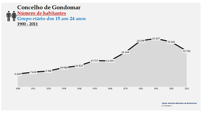 Gondomar - Número de habitantes (15-24 anos) 1900-2011