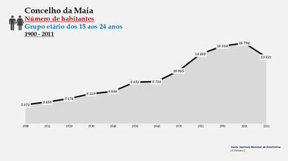 Maia - Número de habitantes (15-24 anos) 1900-2011