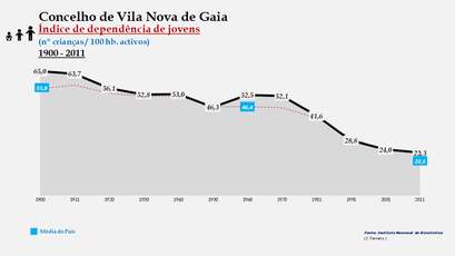 Vila Nova de Gaia - Índice de dependência de jovens 1900-2011