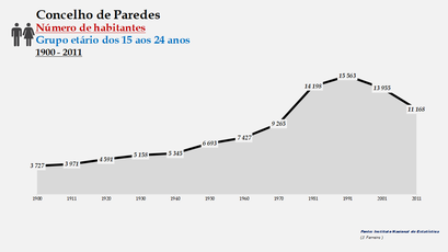 Paredes - Número de habitantes (15-24 anos) 1900-2011