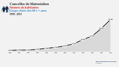 Matosinhos - Número de habitantes (65 e + anos) 1900-2011