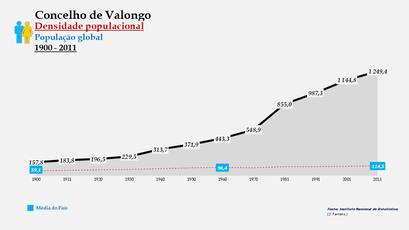 Valongo - Densidade populacional (global) 1900-2011