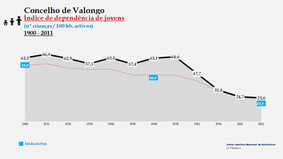 Valongo - Índice de dependência de jovens 1900-2011