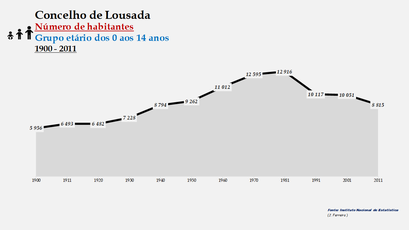 Lousada - Número de habitantes (0-14 anos) 1900-2011