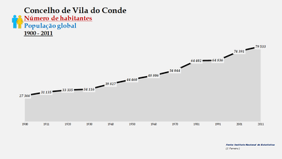 Vila do Conde - Número de habitantes (global) 1900-2011