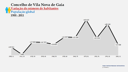 Vila Nova de Gaia - Variação do número de habitantes (global) 1900-2011