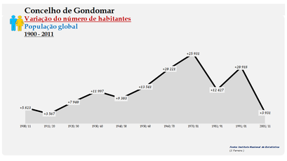Gondomar - Variação do número de habitantes (global) 1900-2011