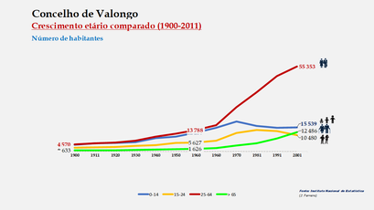 Valongo - Distribuição da população por grupos etários (comparada) 1900-2011