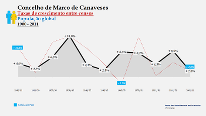 Marco de Canaveses – Taxa de crescimento populacional entre censos (global) 1900-2011
