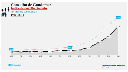 Gondomar - Índice de envelhecimento 1900-2011
