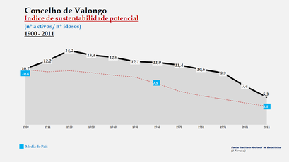 Valongo - Índice de sustentabilidade potencial 1900-2011