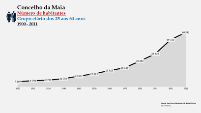 Maia - Número de habitantes (25-64 anos) 1900-2011
