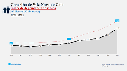 Vila Nova de Gaia - Índice de dependência de idosos 1900-2011