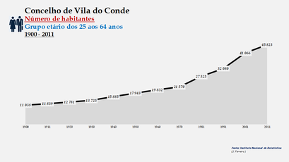 Vila do Conde - Número de habitantes (25-64 anos) 1900-2011