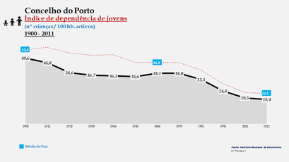 Porto - Índice de dependência de jovens 1900-2011