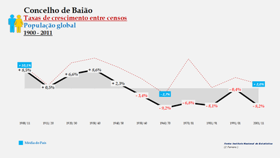 Baião – Taxa de crescimento populacional entre censos (global) 1900-2011