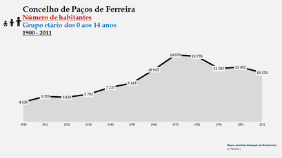 Paços de Ferreira - Número de habitantes (0-14 anos) 1900-2011