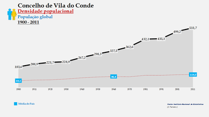 Vila do Conde - Densidade populacional (global) 1900-2011