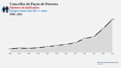 Paços de Ferreira - Número de habitantes (65 e + anos) 1900-2011