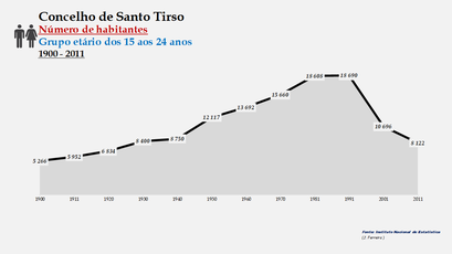 Santo Tirso - Número de habitantes (15-24 anos) 1900-2011