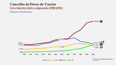 Póvoa de Varzim - Distribuição da população por grupos etários (comparada) 1900-2011