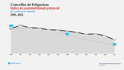 Felgueiras - Índice de sustentabilidade potencial 1900-2011