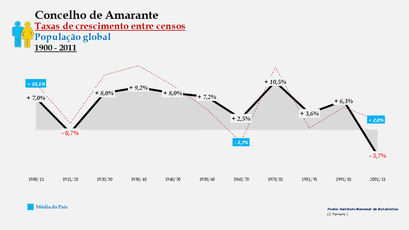 Amarante – Taxa de crescimento populacional entre censos (global) 1900-2011