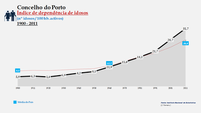Porto - Índice de dependência de idosos 1900-2011