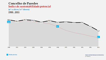 Paredes - Índice de sustentabilidade potencial 1900-2011