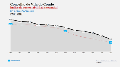 Vila do Conde - Índice de sustentabilidade potencial 1900-2011