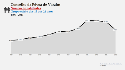 Póvoa de Varzim - Número de habitantes (15-24 anos) 1900-2011