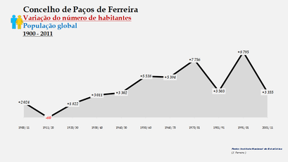 Paços de Ferreira - Variação do número de habitantes (global) 1900-2011