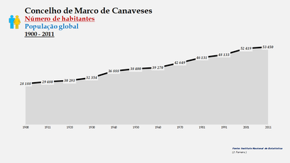 Marco de Canaveses - Número de habitantes (global) 1900-2011