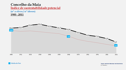 Maia - Índice de sustentabilidade potencial 1900-2011