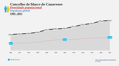 Marco de Canaveses - Densidade populacional (global) 1900-2011