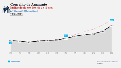 Amarante - Índice de dependência de idosos 1900-2011